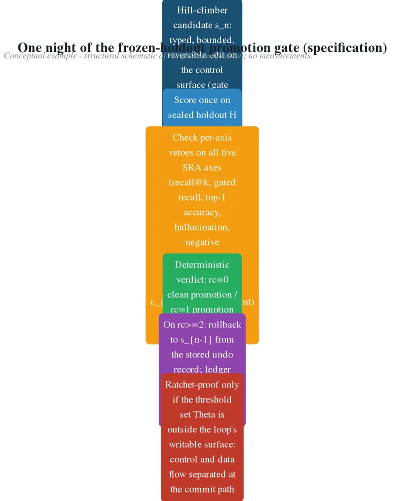 One night of the frozen holdout promotion gate (design)
