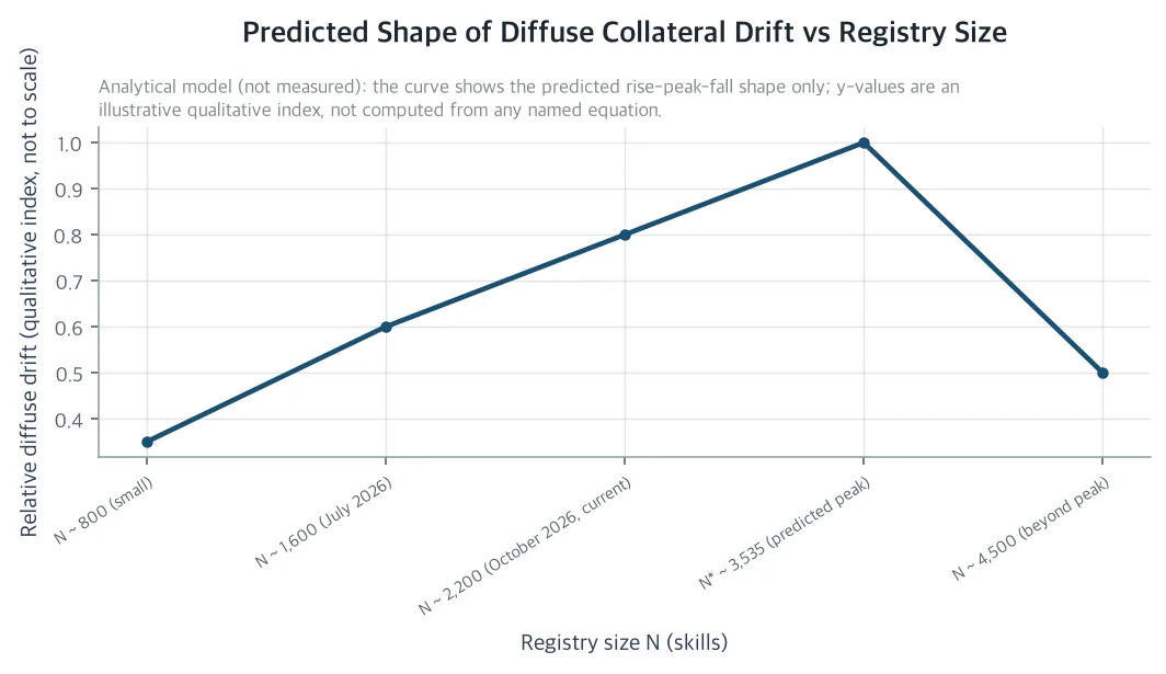 Predicted Shape of Diffuse Collateral Drift vs Registry Size