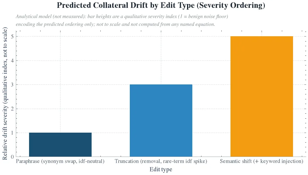 Predicted Collateral Drift by Edit Type (Severity Ordering)