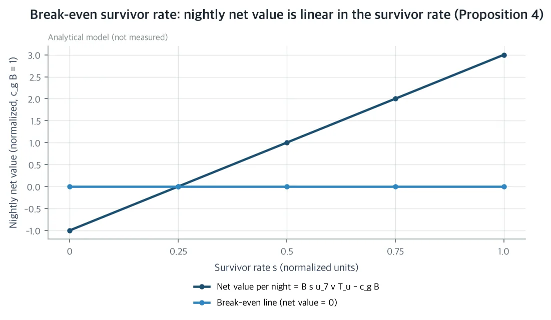 Break-even survivor rate: nightly net value is linear in the survivor rate (Proposition 4)