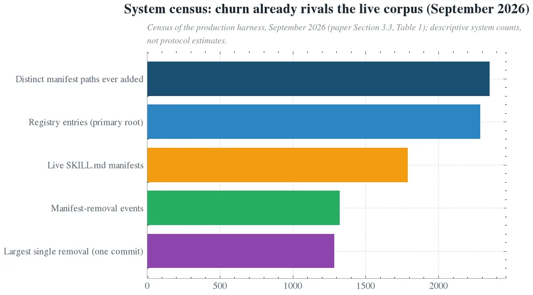 System census: churn already rivals the live corpus (September 2026)