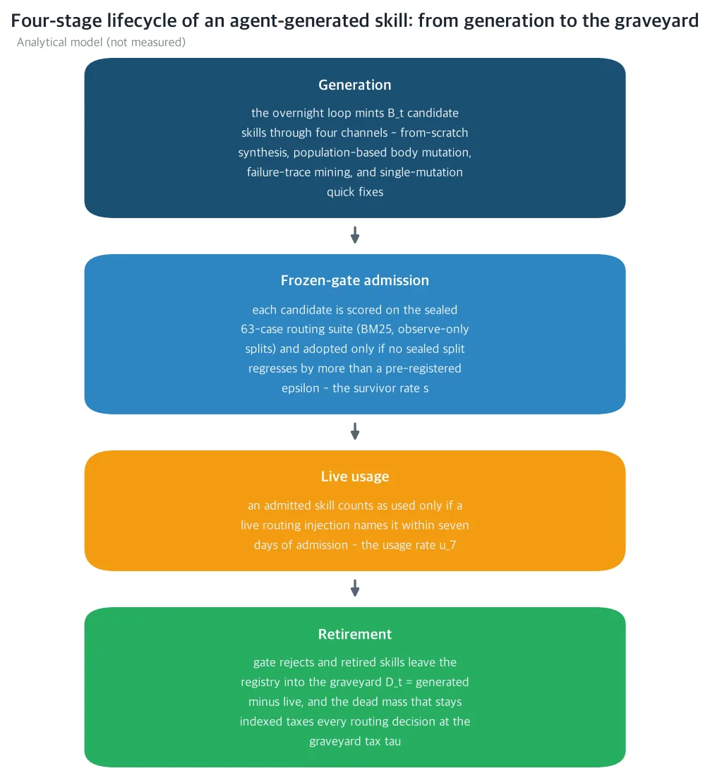 Four-stage lifecycle of an agent-generated skill: from generation to the graveyard