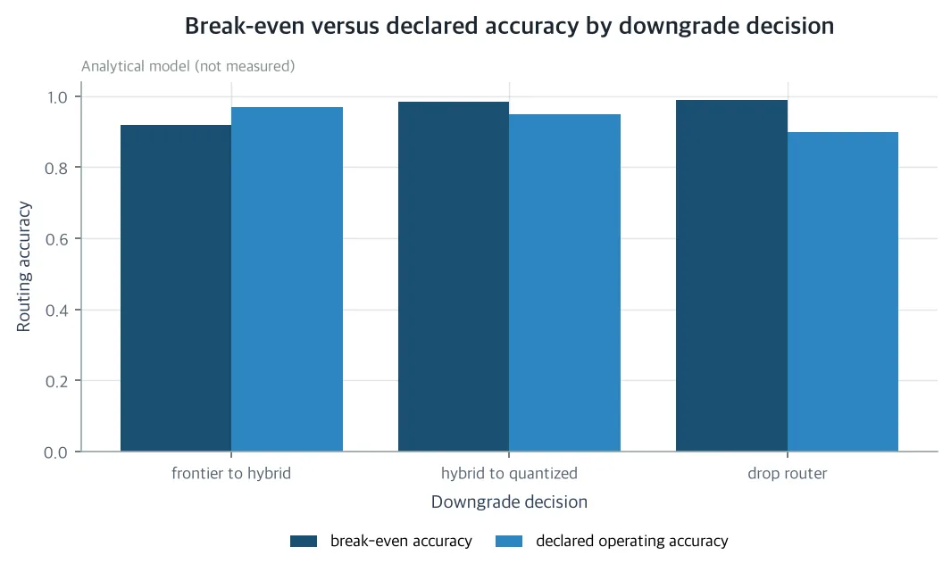 Break-even versus declared accuracy by downgrade decision