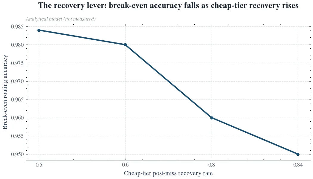 The recovery lever: break-even accuracy falls as cheap-tier recovery rises