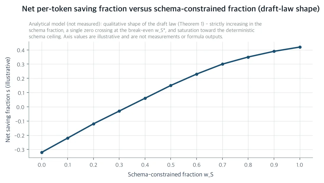 Net per-token saving fraction versus schema-constrained fraction (draft-law shape)