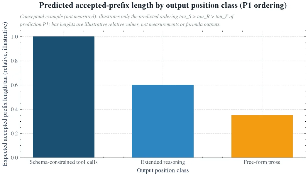 Predicted accepted-prefix length by output position class (P1 ordering)