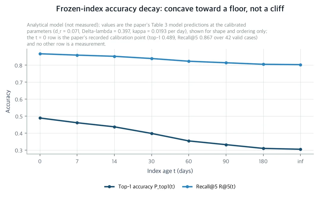 Accuracy decay of a frozen index: falling concavely toward a floor