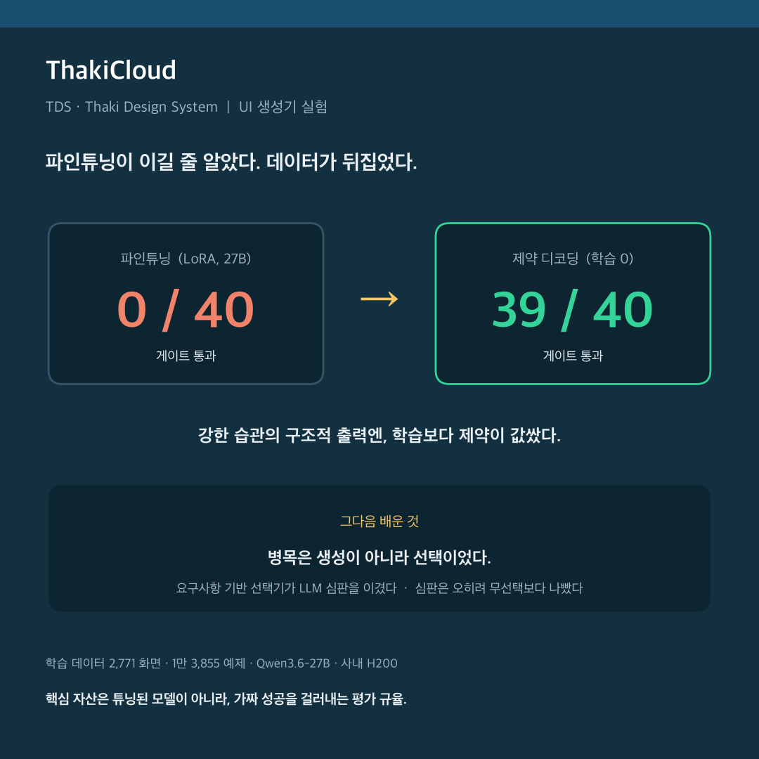 لافتة نتائج تجربة مولّد واجهات TDS التي انقلبت من 0/40 في الضبط الدقيق إلى 39/40 في فك التشفير المقيَّد
