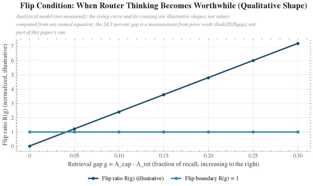 Flip Condition: When Router Thinking Becomes Worthwhile (Qualitative Shape)