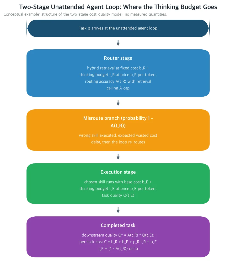 Two-Stage Unattended Agent Loop: Where the Thinking Budget Goes
