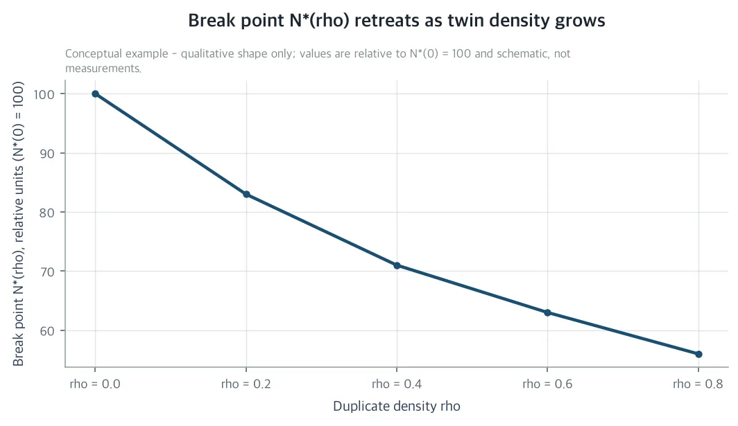 Break point N(rho) retreats as twin density grows