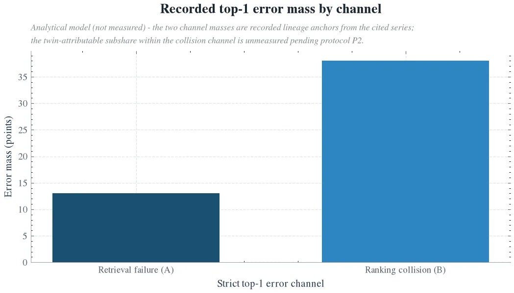 Recorded top-1 error mass by channel