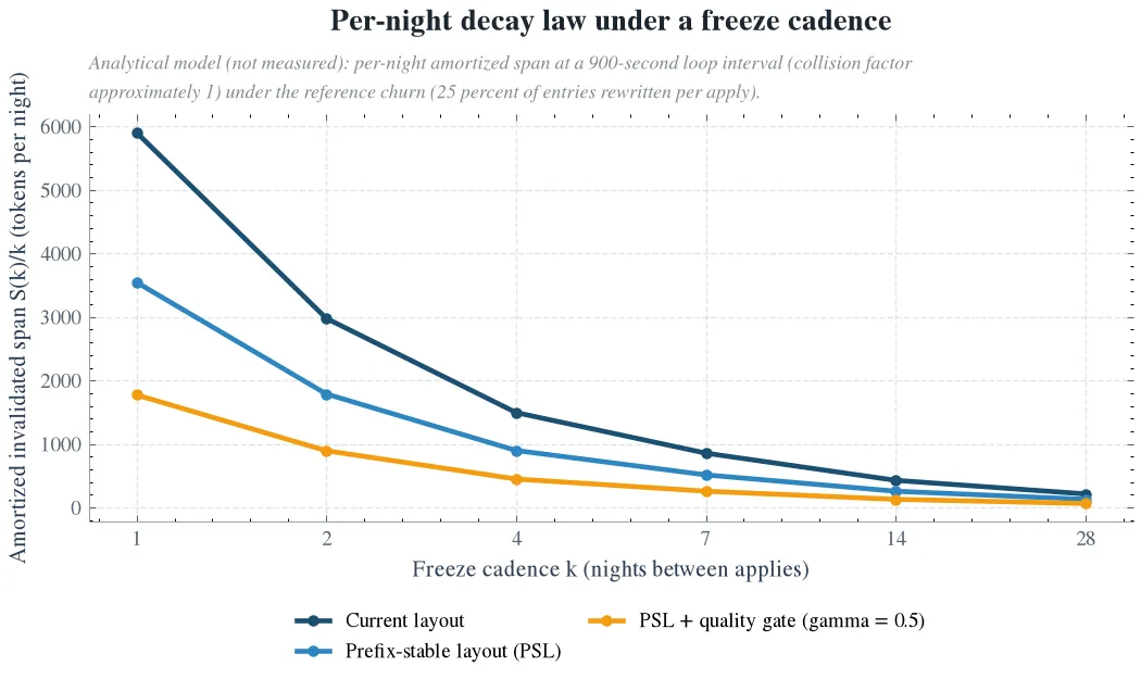 Per-night decay law under a freeze cadence