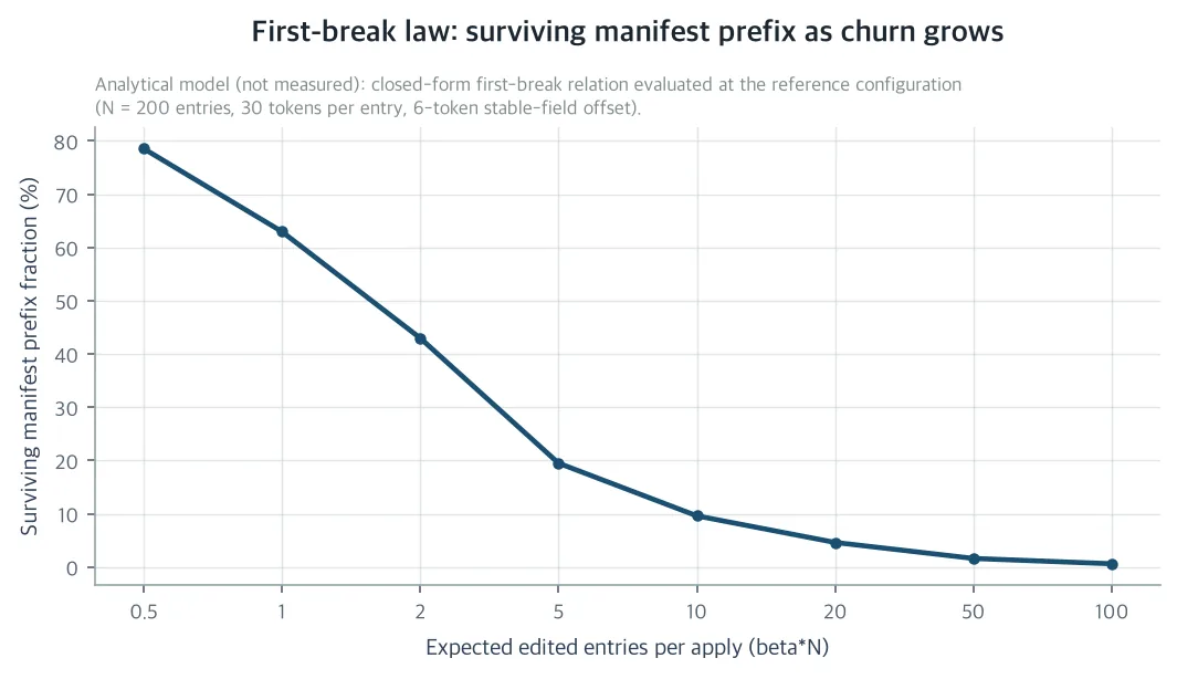 First-break law: surviving manifest prefix as churn grows