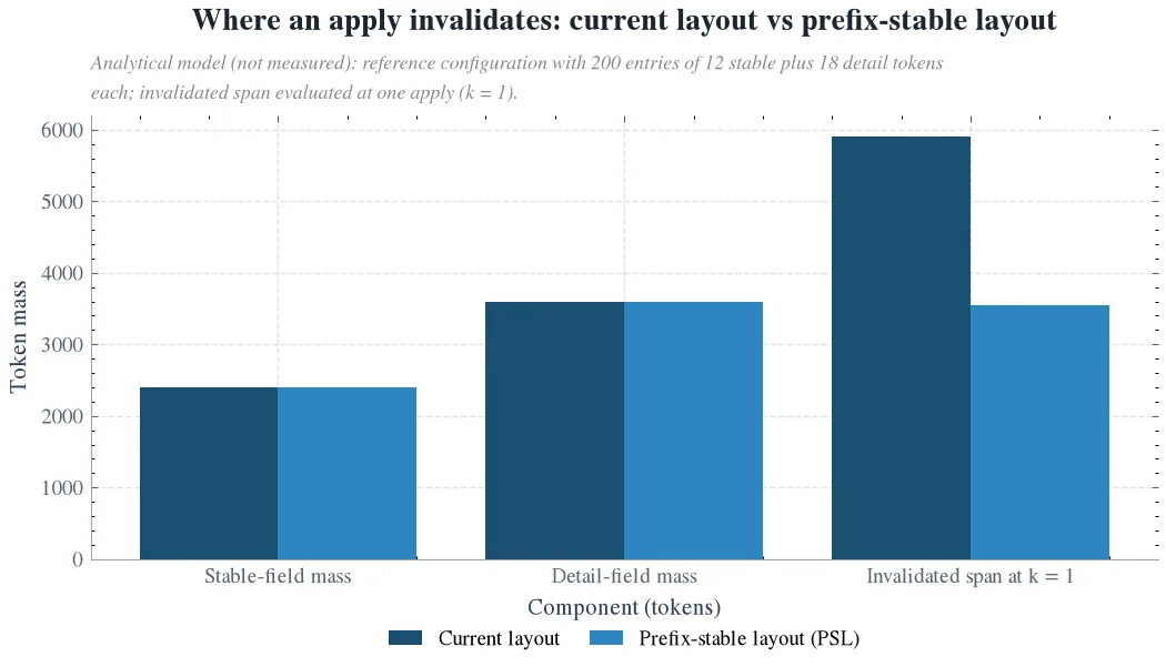 Where an apply invalidates: current layout vs prefix-stable layout