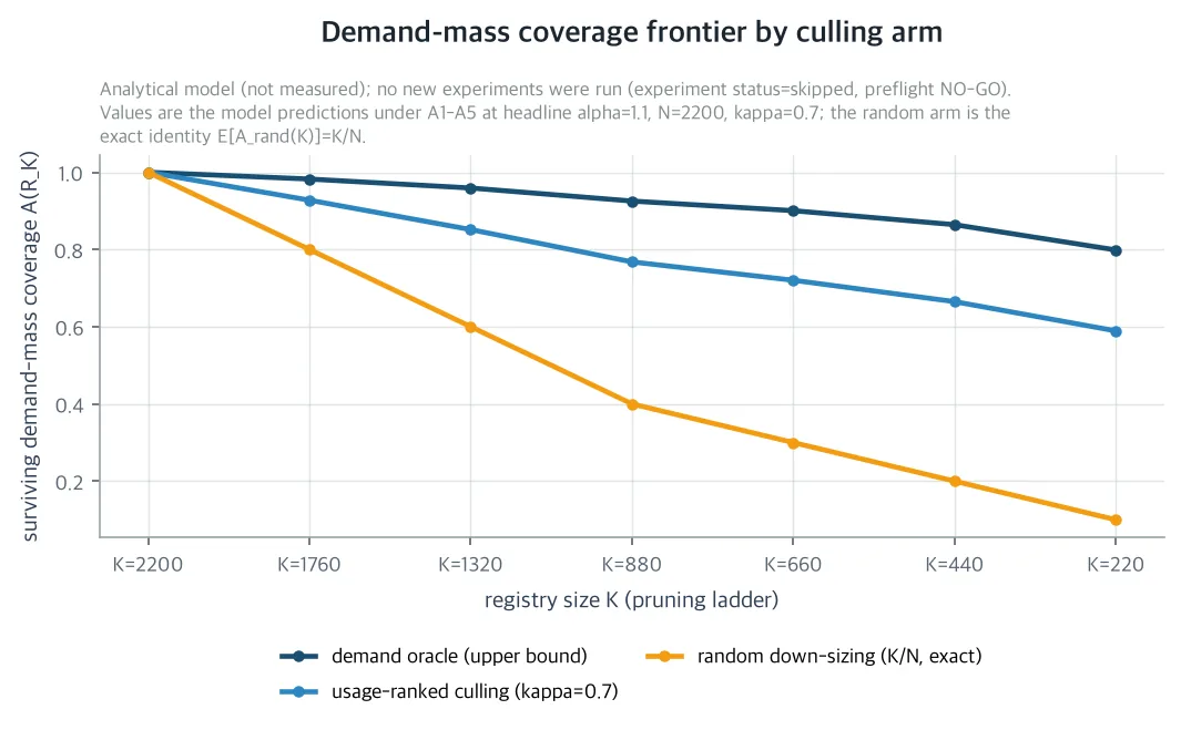 Demand-mass coverage frontier by culling arm