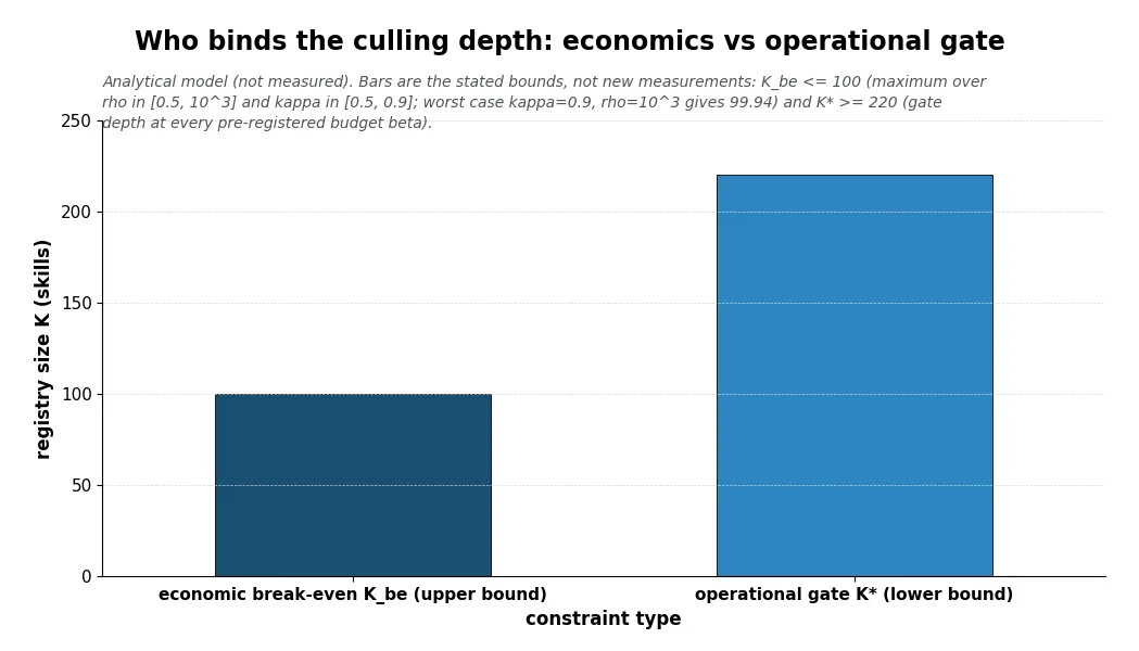 Who binds the culling depth: economics vs operational gate