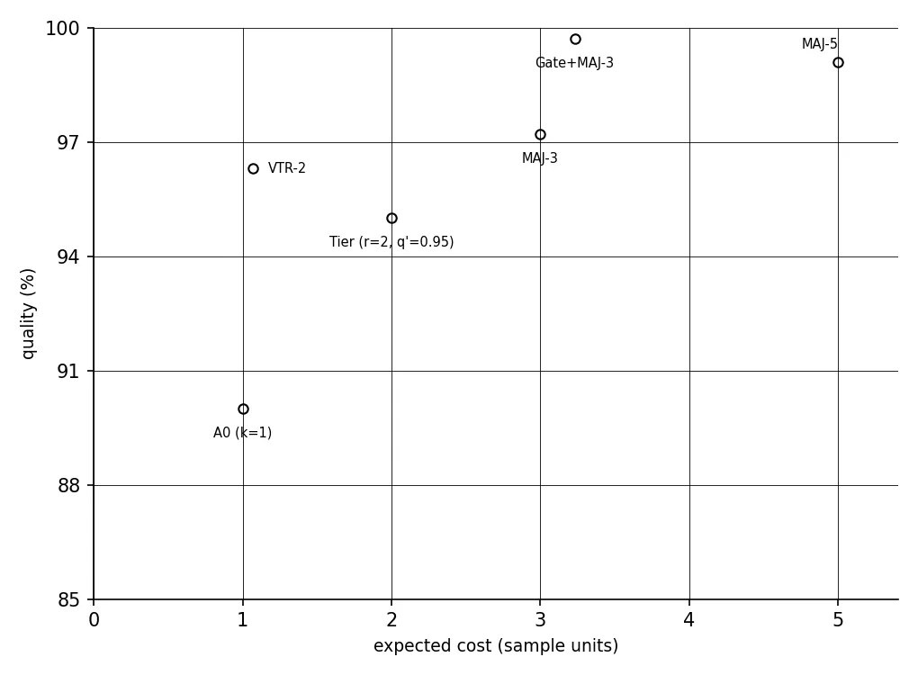 Cost-Quality Frontier of the Sampling Levers