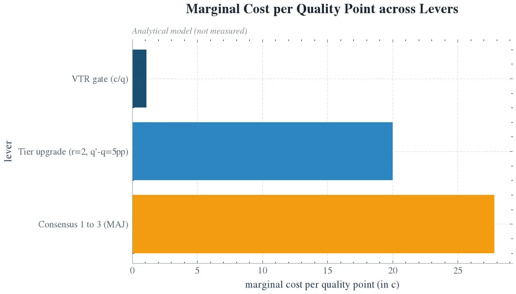 Marginal Cost per Quality Point across Levers