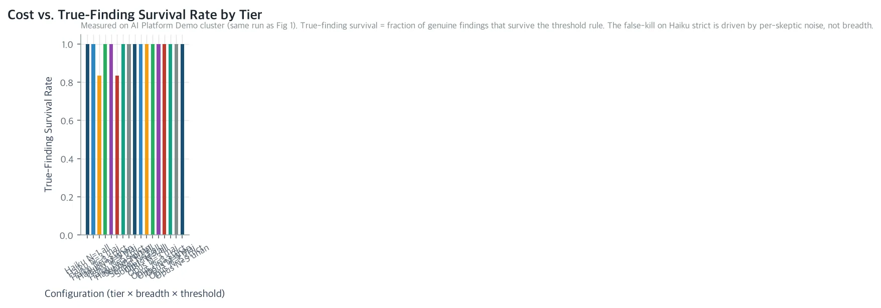 Cost vs. True-Finding Survival Rate by Tier