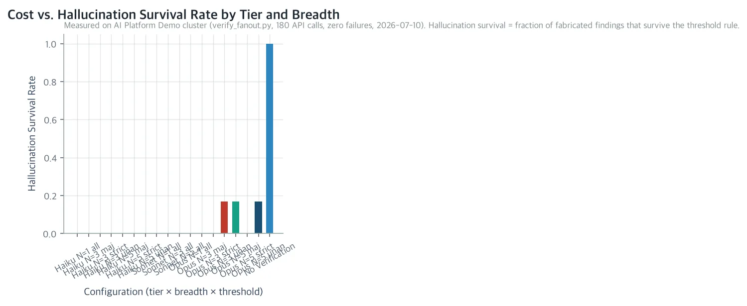 Cost vs. Hallucination Survival Rate by Tier and Breadth
