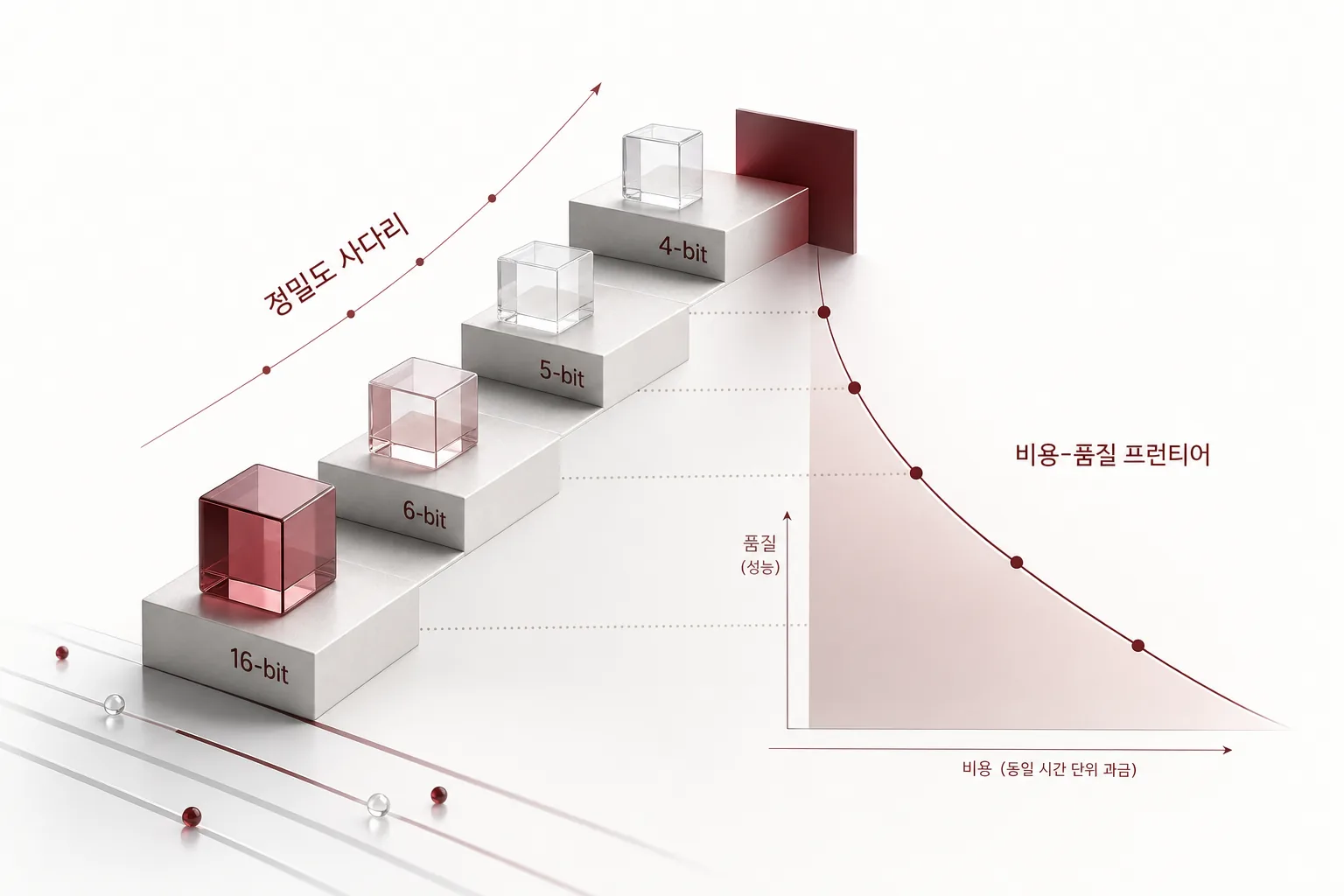 정밀도 사다리: 셀프호스티드 서빙에서 모델 크기와 양자화 정밀도를 함께 고르는 비용-품질 프런티어 개념을 형상화한 이미지