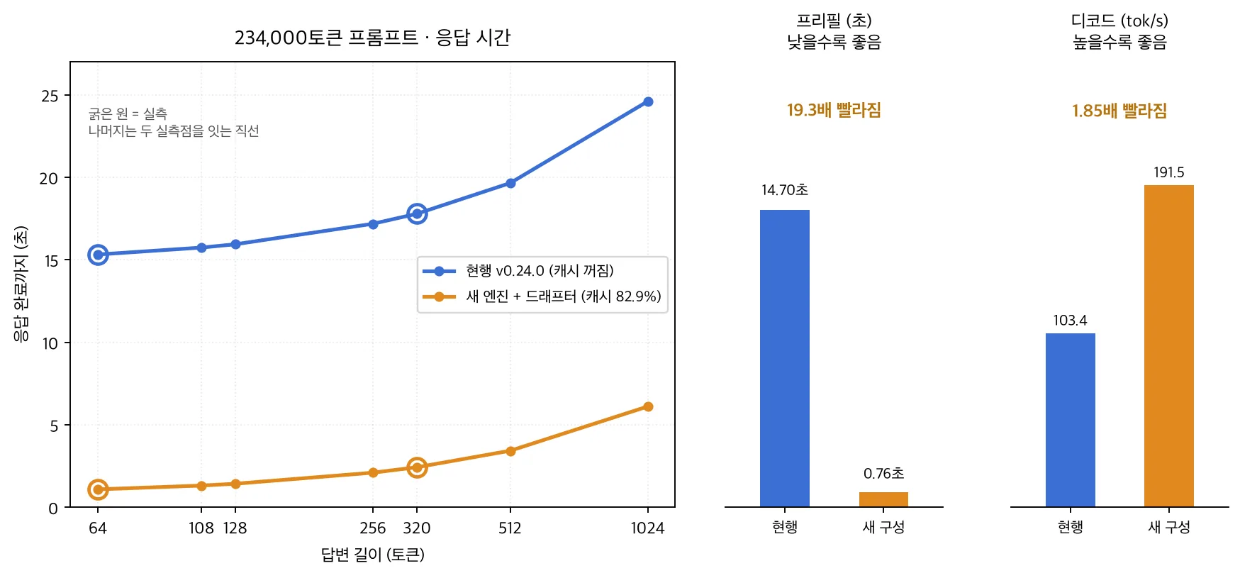 측정 결과