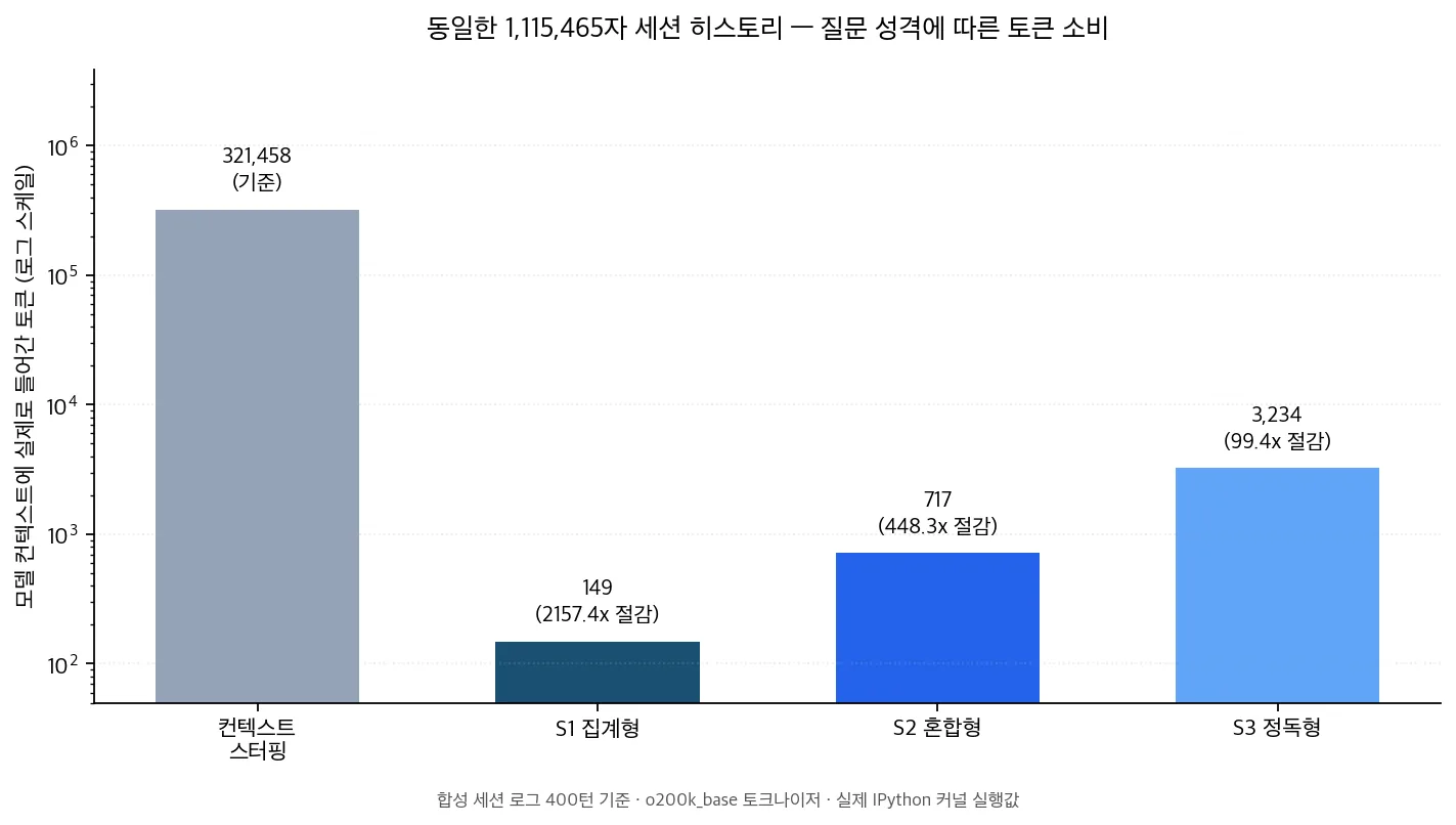 질문 성격에 따른 토큰 소비를 로그 스케일로 비교한 막대 차트