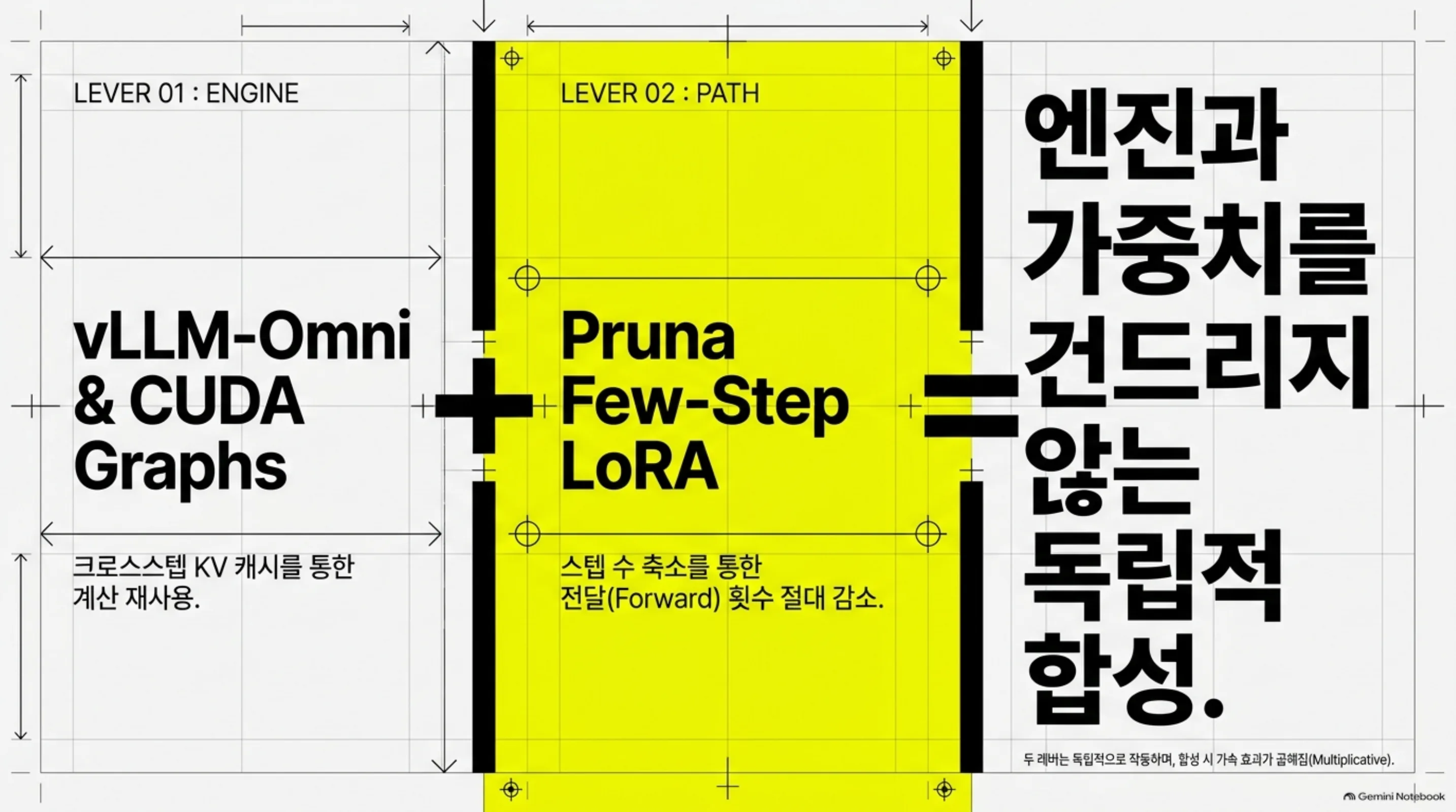 베이스라인 100 NFE 대비 Pruna 8 NFE·5 NFE 비교 차트(NLM 슬라이드)