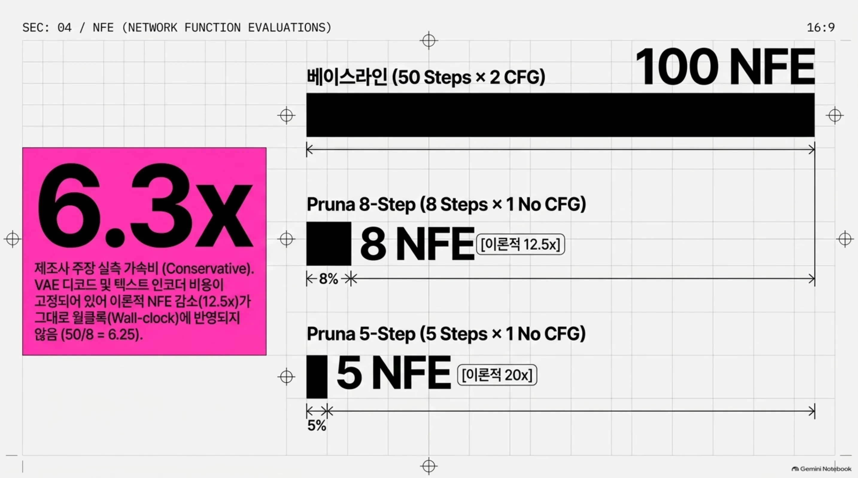 엔진 레버(vLLM-Omni & CUDA Graphs)와 경로 레버(Pruna Few-Step LoRA)의 독립적 합성(NLM 슬라이드)