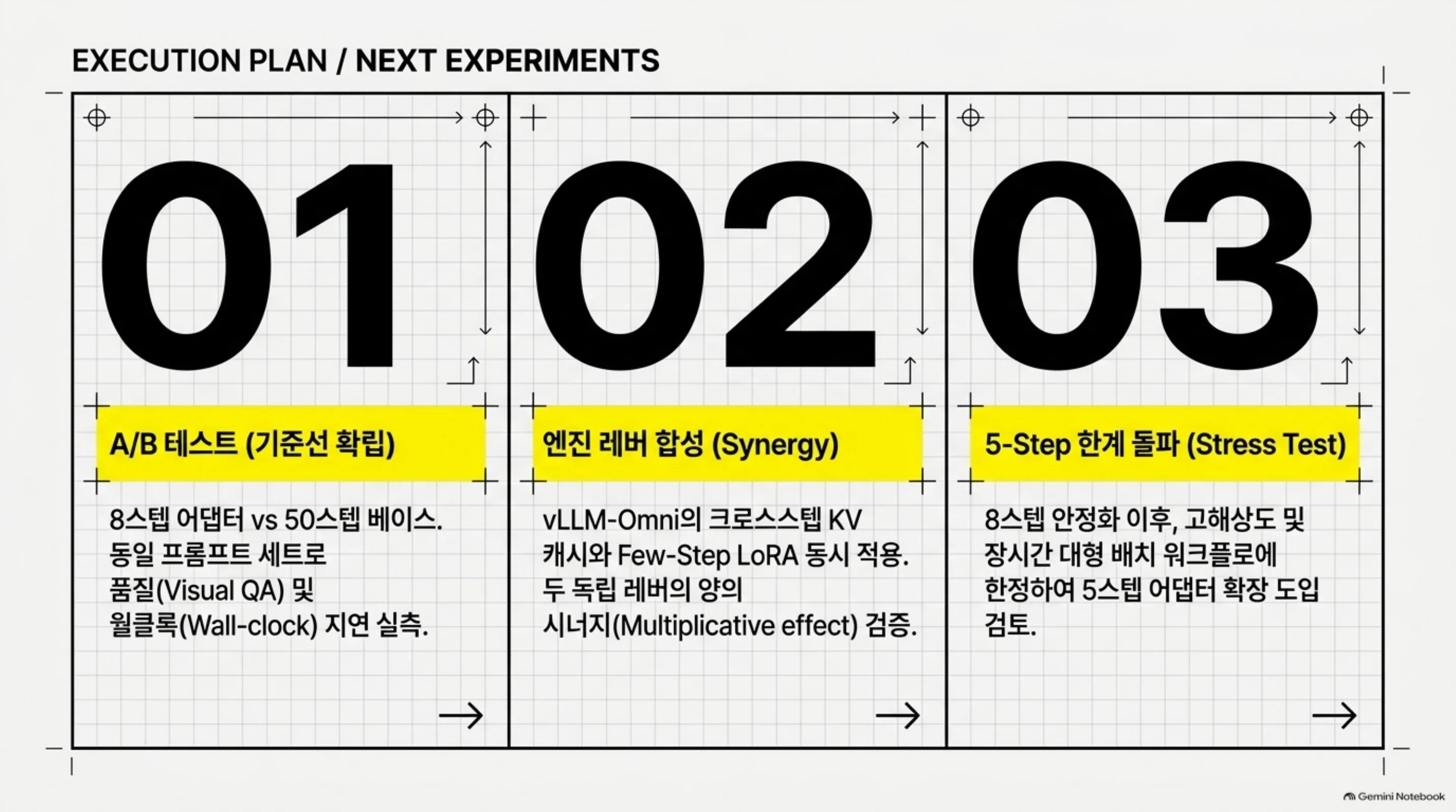 실행 계획: A/B 테스트(기준선 확립), 엔진 레버 합성(Synergy), 5-Step 한계 돌파(Stress Test)(NLM 슬라이드)