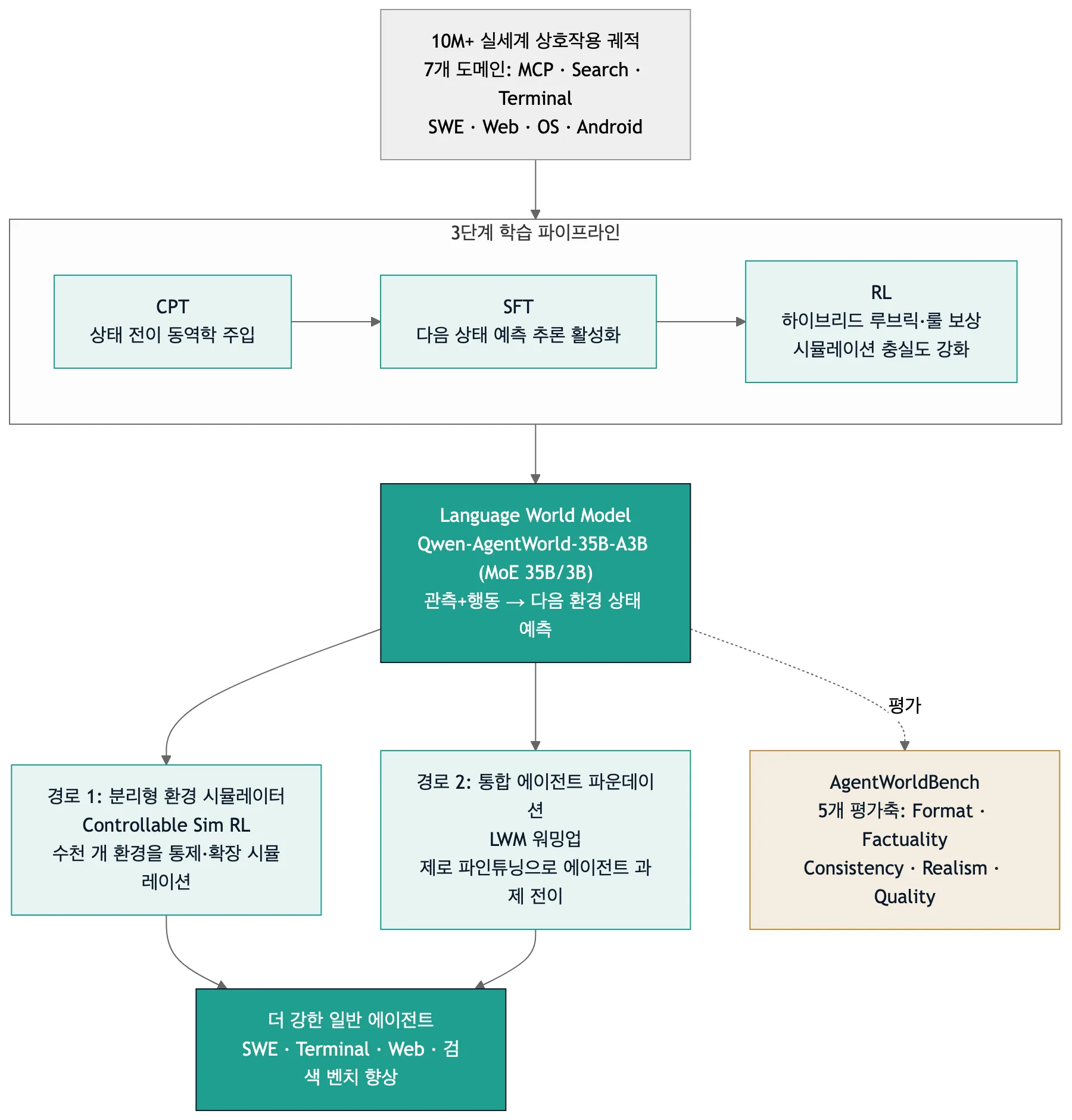 Diagram showing the Qwen-AgentWorld training pipeline and two downstream usage paths