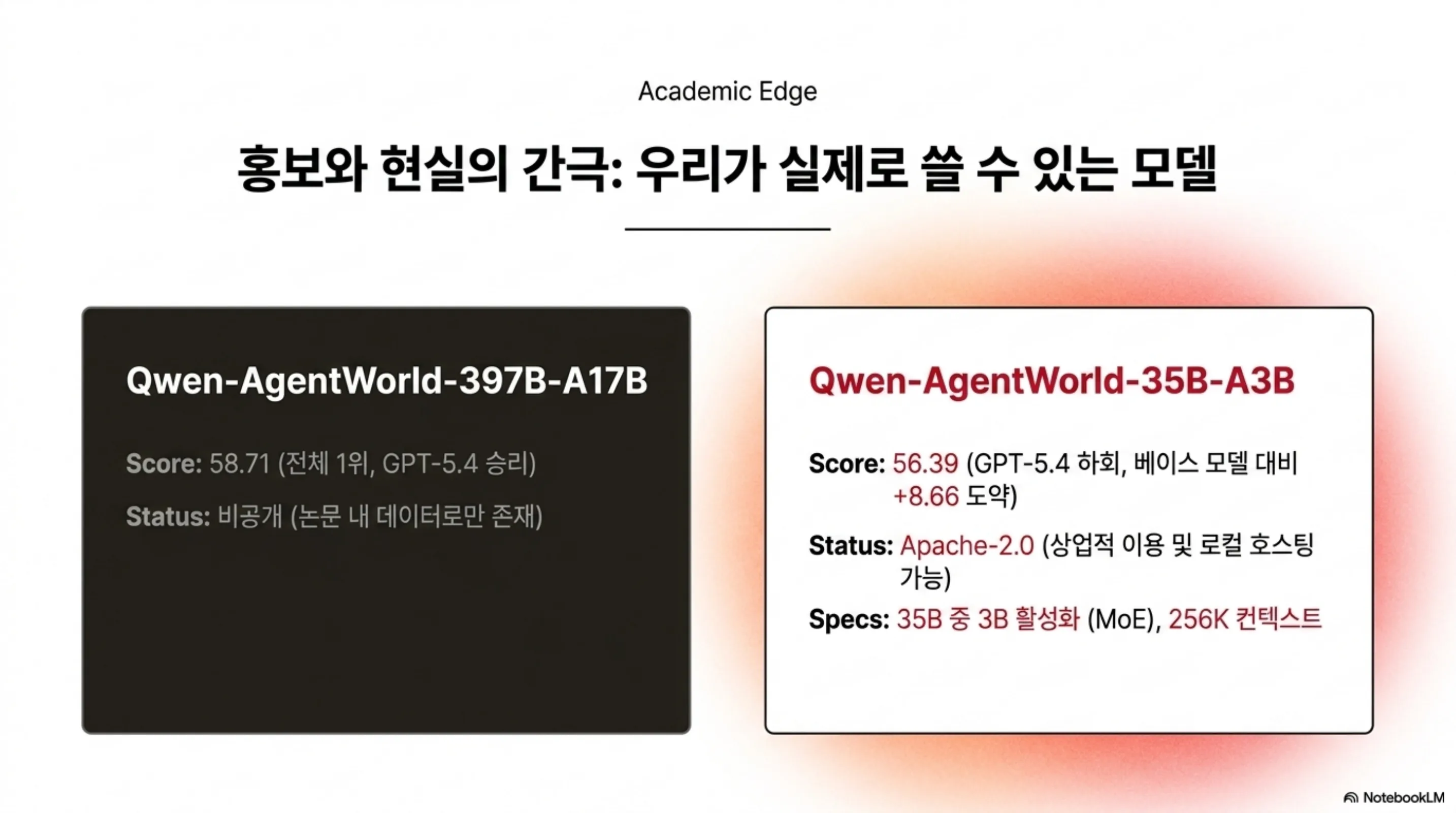 공개된 35B와 비공개 397B의 성능 간극을 짚는 슬라이드