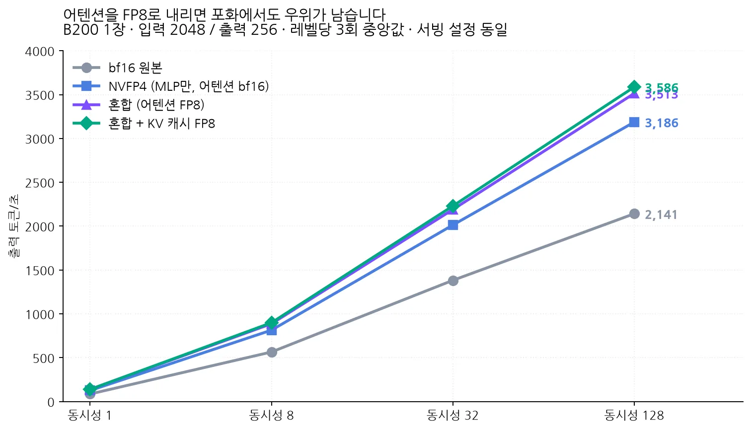 동시성별 출력 토큰/초 비교