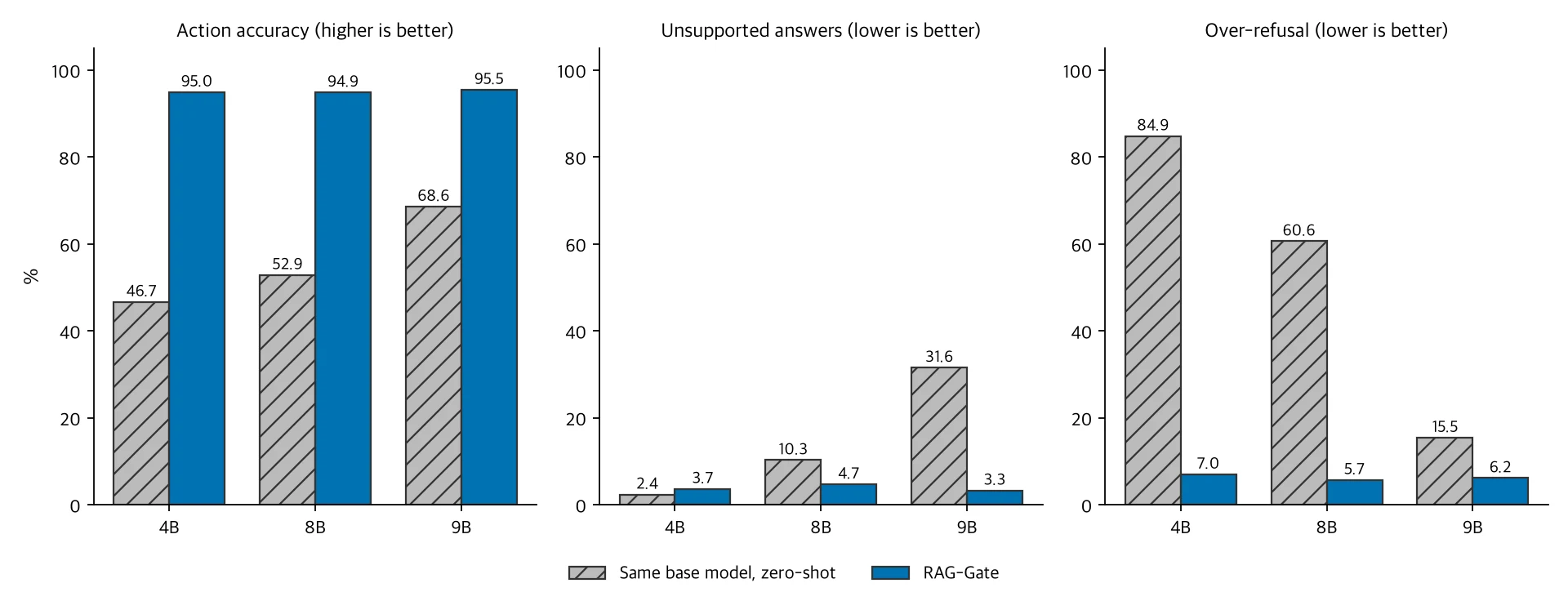 Accuracy, unsupported-answer rate and over-refusal rate before and after training, by size