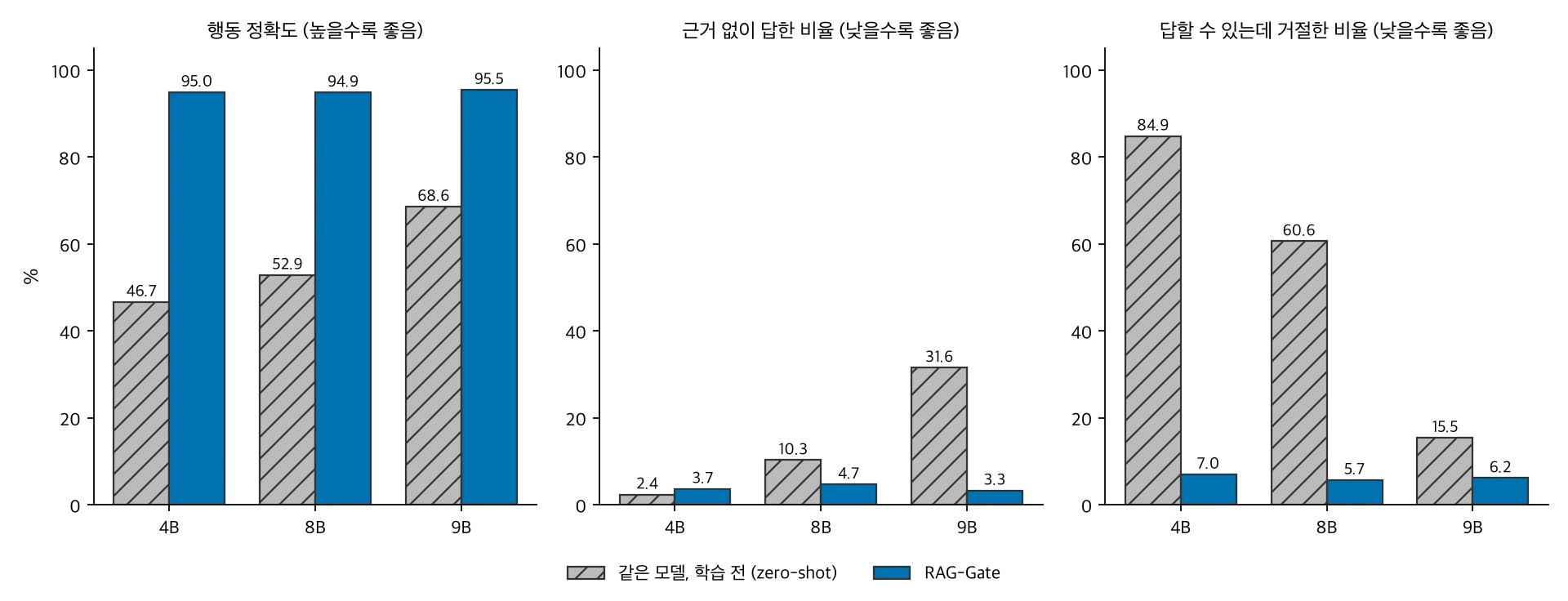 크기별 학습 전후의 정확도, 근거 없는 답변 비율, 과잉 거절 비율