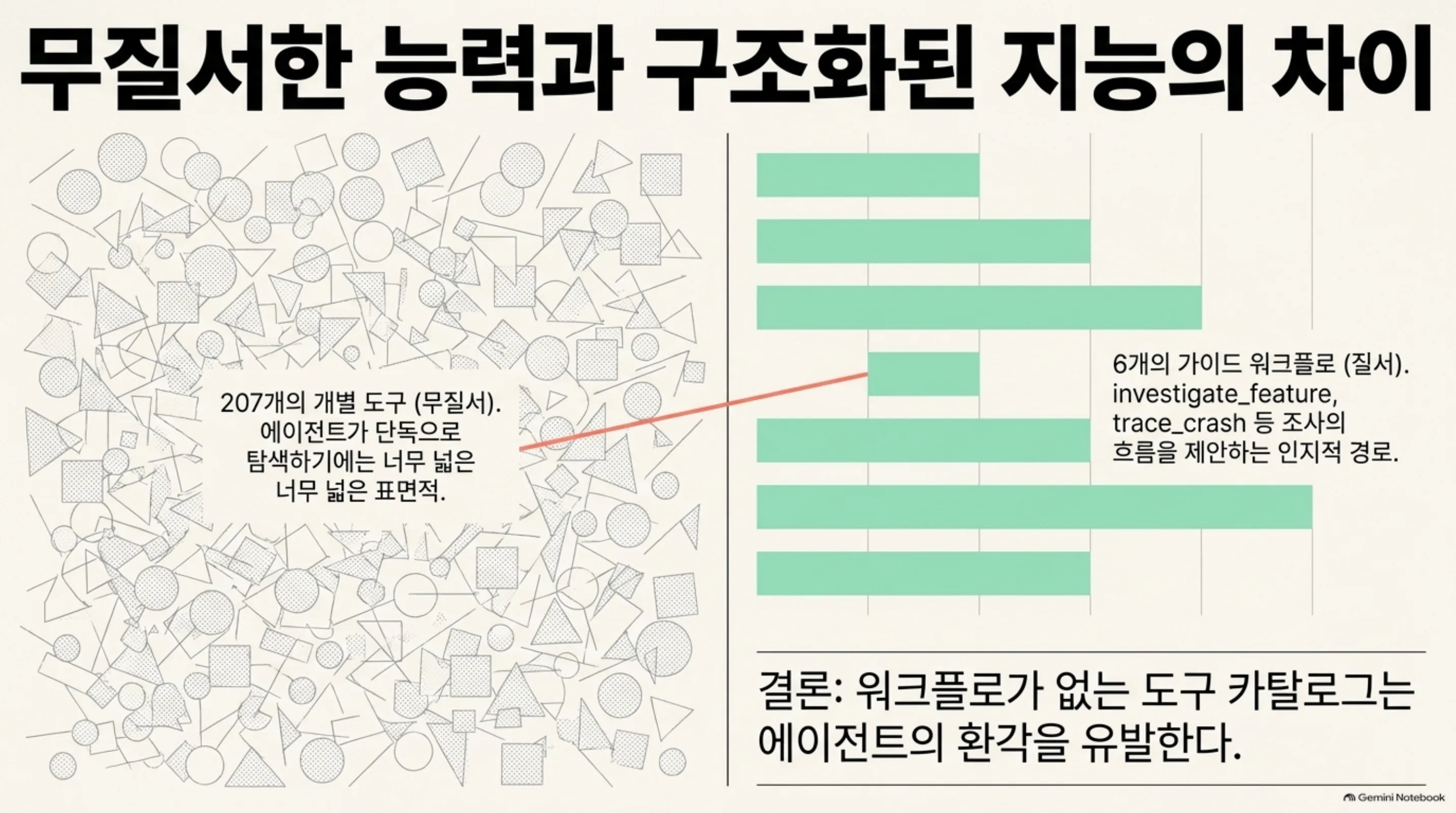 207개 지원 도구, 6가지 워크플로, 15개 클라이언트, 257,191 스타라는 핵심 수치