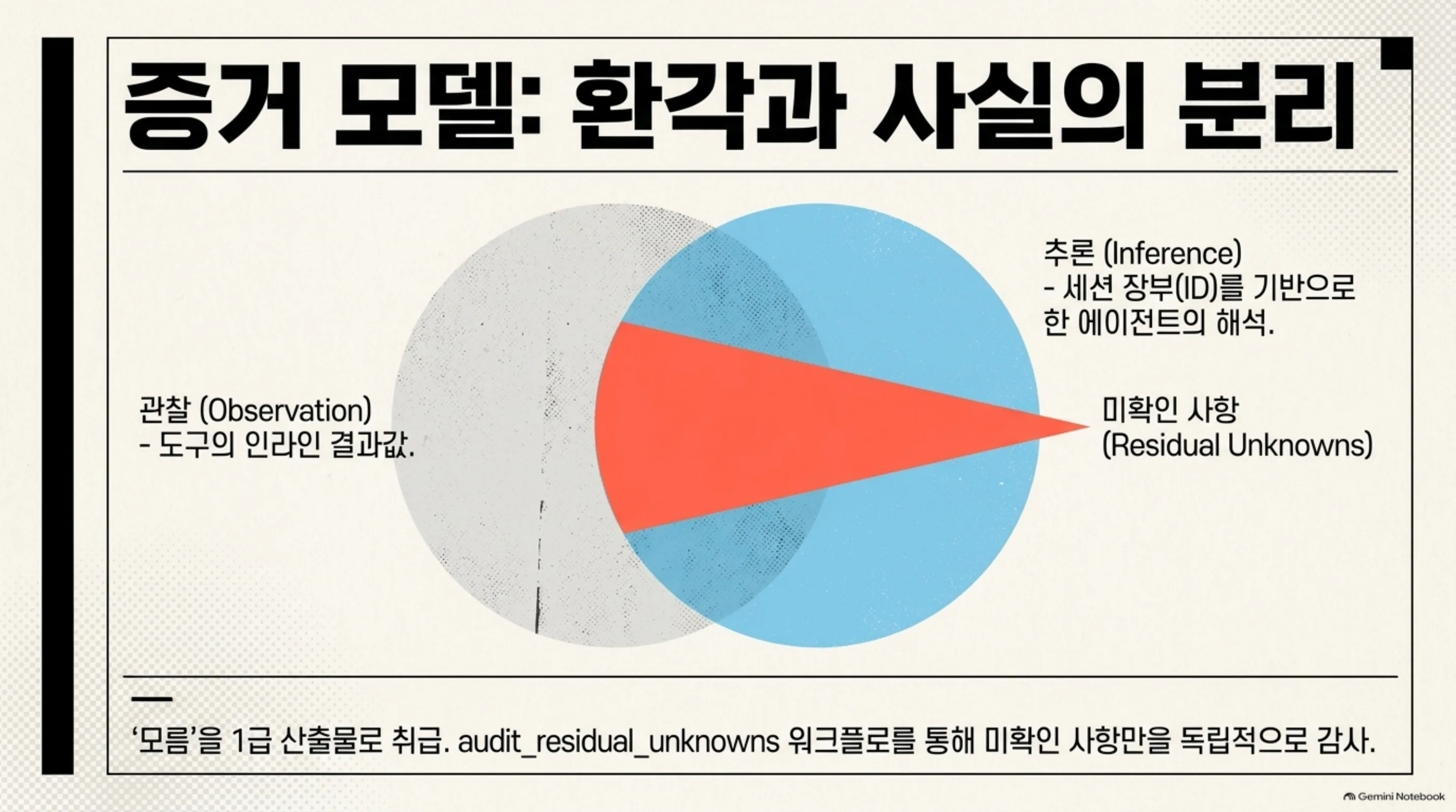 5.6MB tarball 안의 코어 의존성 39개, 브리지 계층, 런타임 관찰 훅