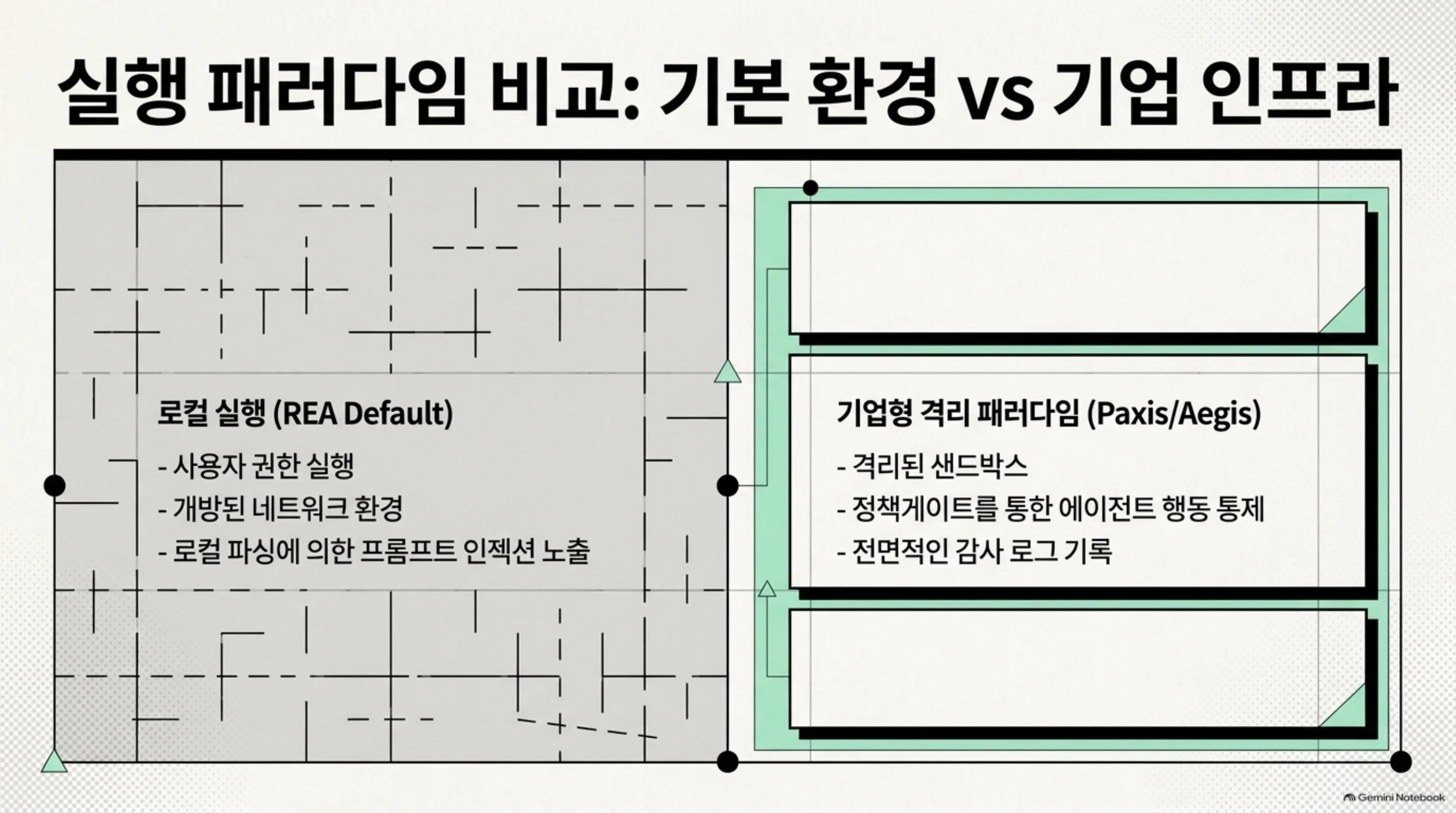 로컬 실행의 위험 노출과 기업형 격리 패러다임의 비교