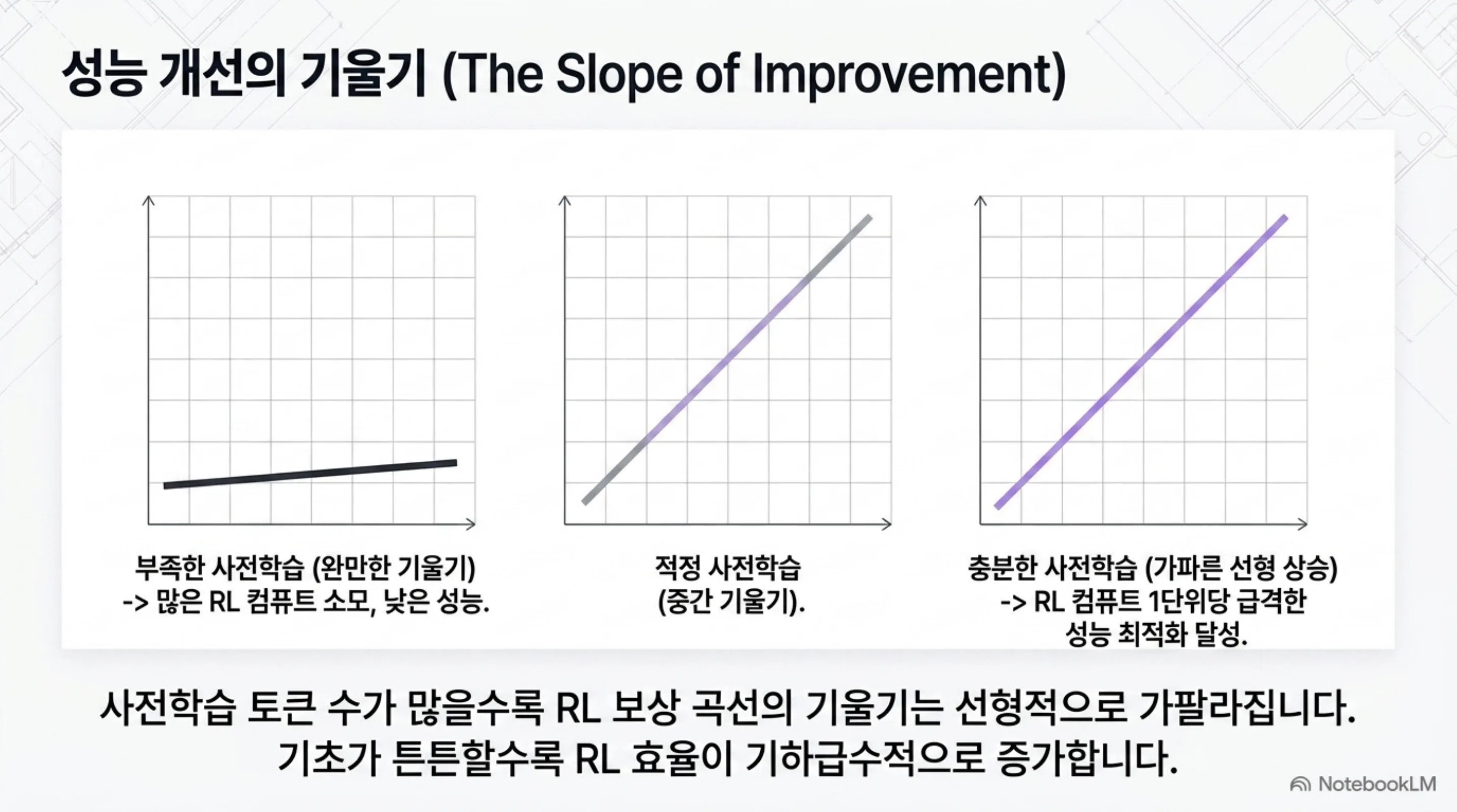 사전학습이 부실할수록 RL 개선 곡선의 기울기가 완만해지고, 충분할수록 가팔라지는 비교