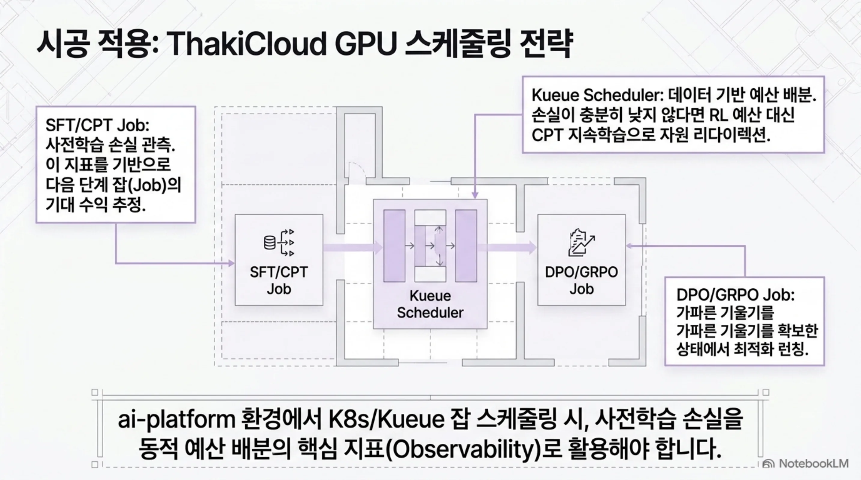 SFT·CPT 잡의 사전학습 손실을 Kueue 스케줄러가 관측치로 삼아 DPO·GRPO 잡의 예산을 배분하는 구조도