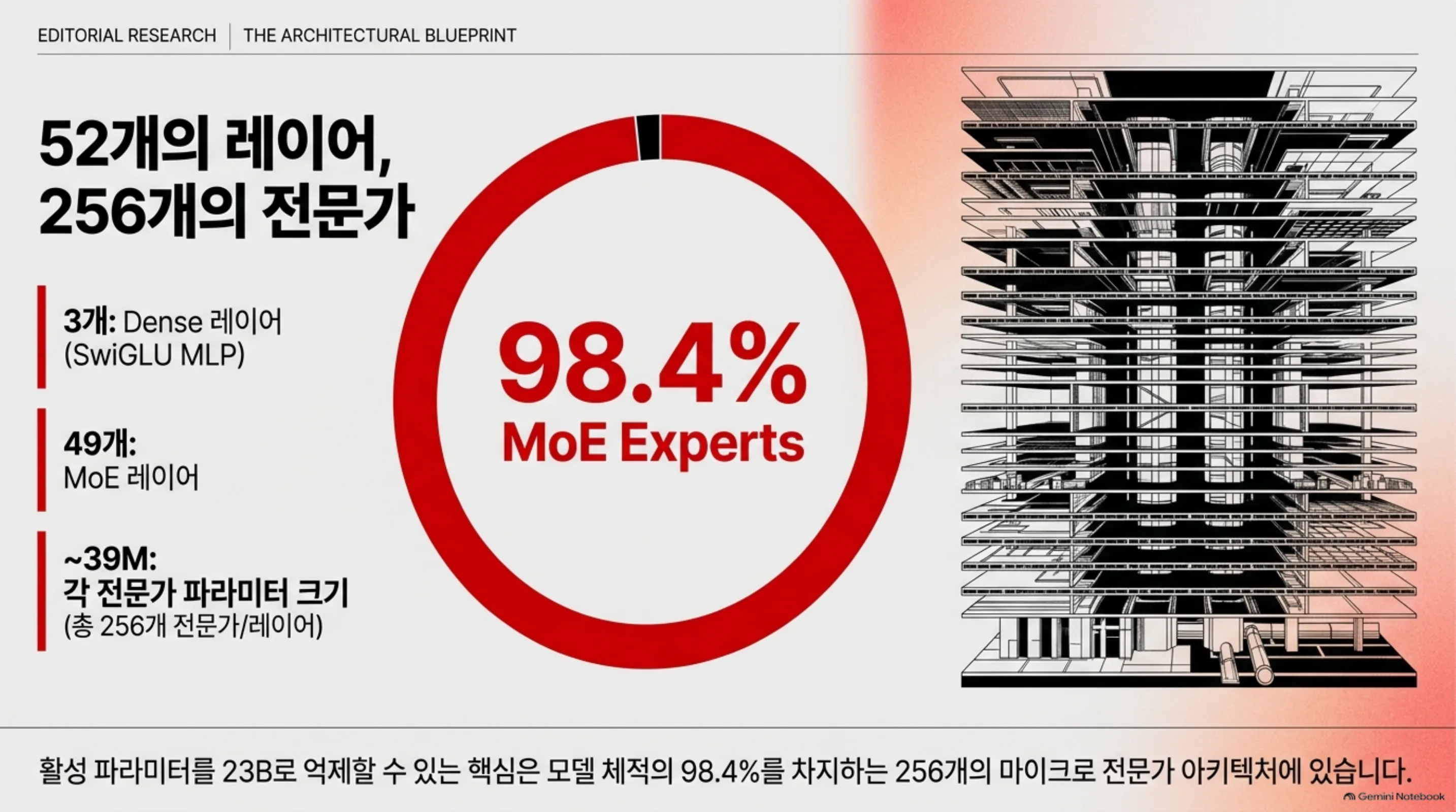 52개 레이어 중 dense 3개와 MoE 49개, 98.4%가 전문가에 있는 Beam 구조 요약