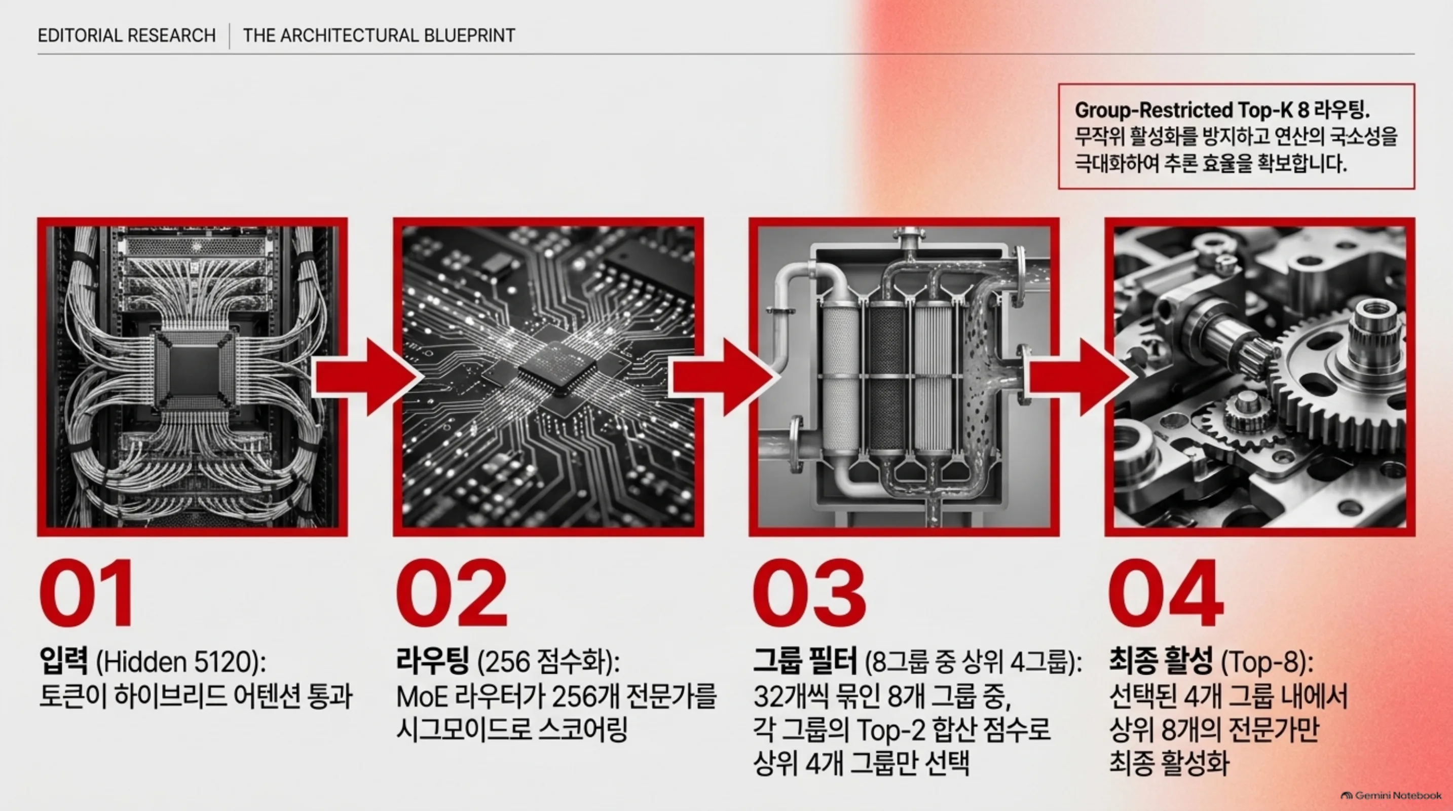 43개 슬라이딩 윈도우 레이어와 9개 글로벌 레이어의 배치