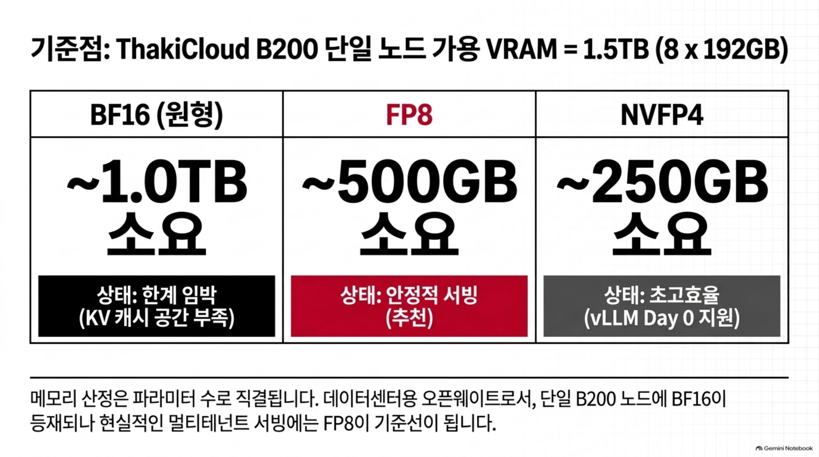 B200 단일 노드(1.5TB) 기준 BF16/FP8/NVFP4 메모리 소요 비교