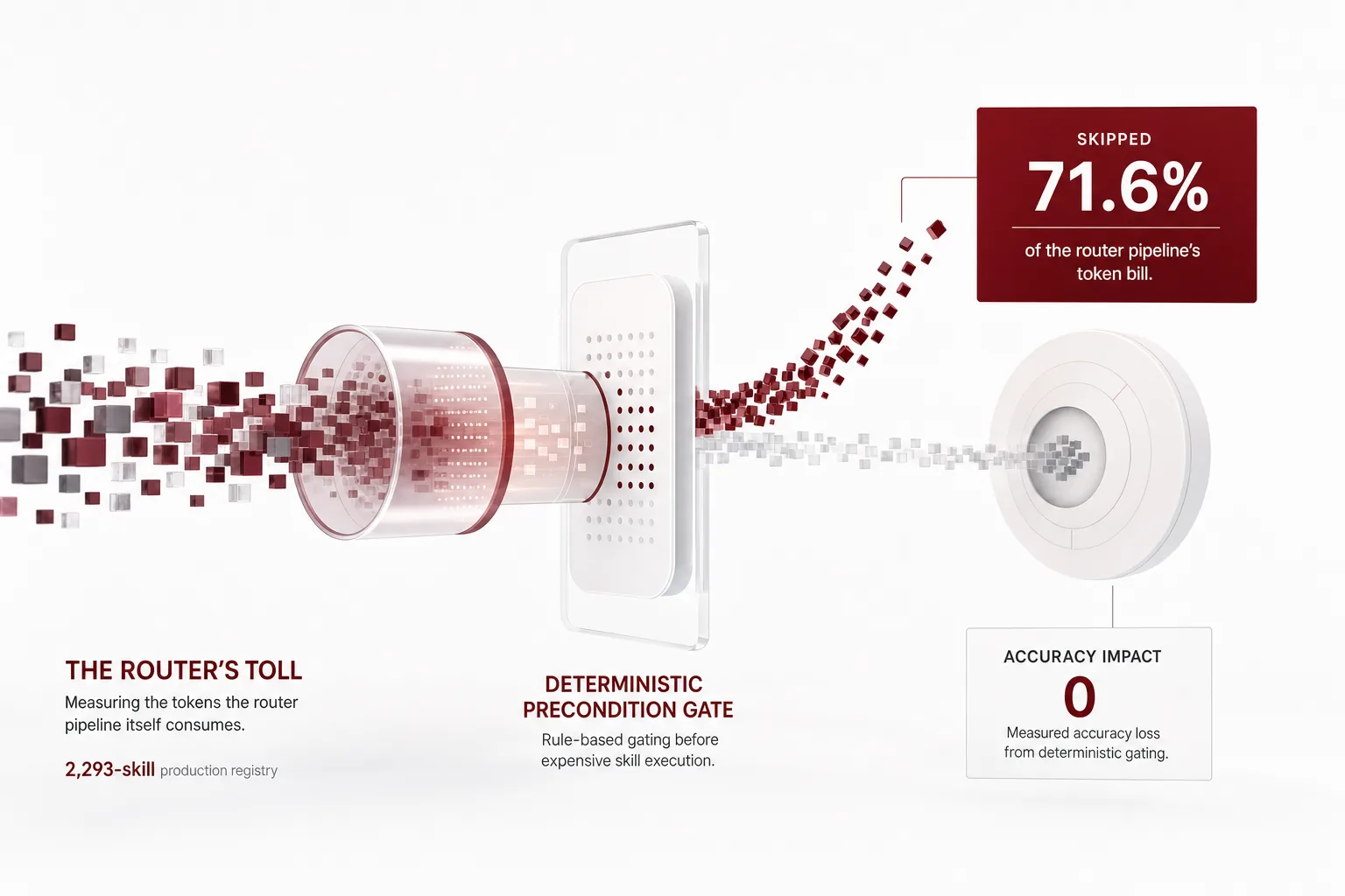 The Router's Toll: skill-router 파이프라인이 스스로 내는 토큰 통행료를 실측하고, 결정론 precondition gate로 그 bill의 71.6%를 스킵합니다 개념을 형상화한 이미지