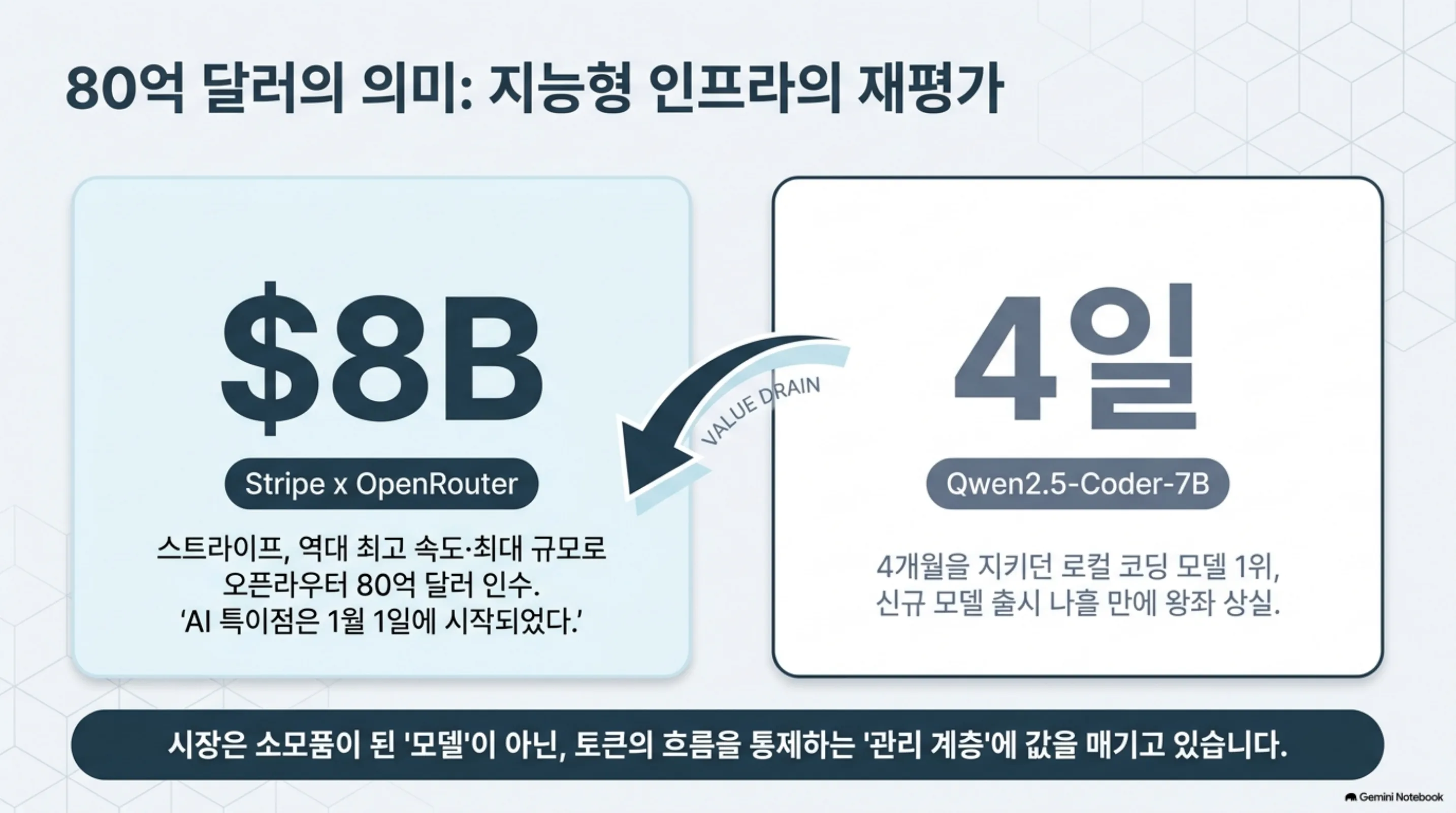 routing-layer-is-the-asset 슬라이드 2