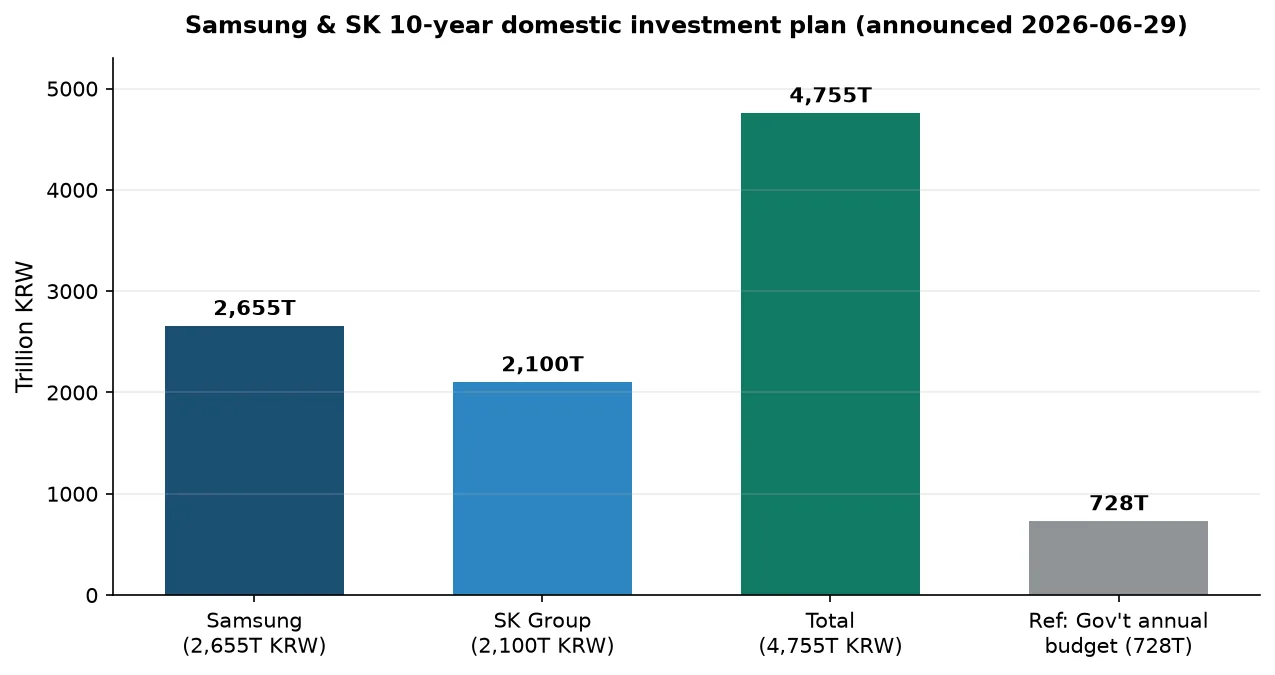 Bar chart comparing Samsung and SK's 10-year domestic investment plan against the government's annual budget