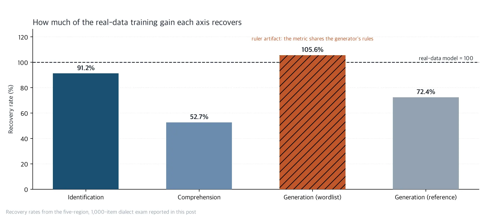 Recovery rate by capability axis, generation shown on both metrics