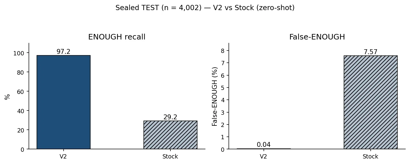 TEST results of SecDecision-27B-V2 vs Stock (zero-shot)