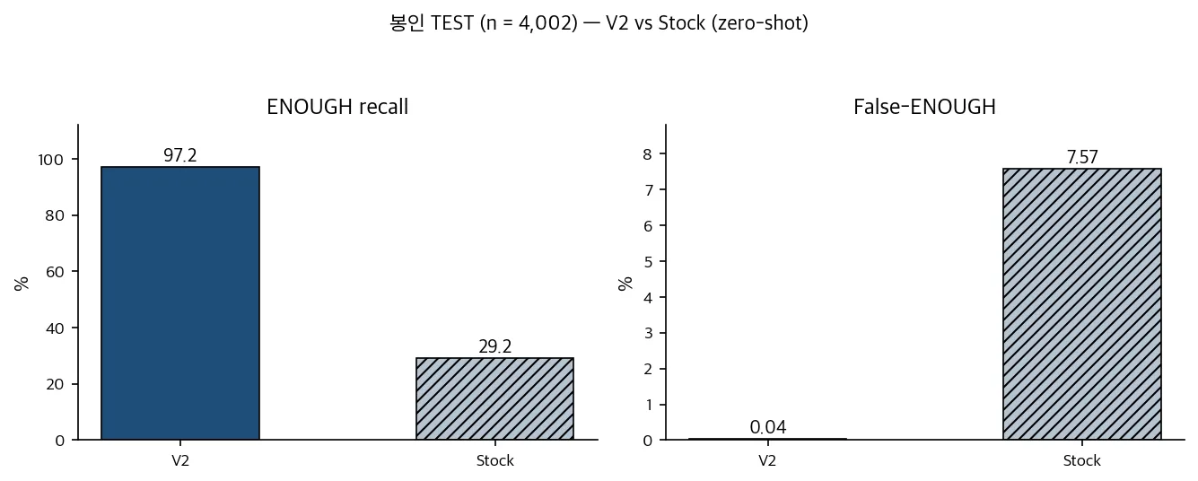 SecDecision-27B-V2와 Stock(zero-shot)의 TEST 결과 비교